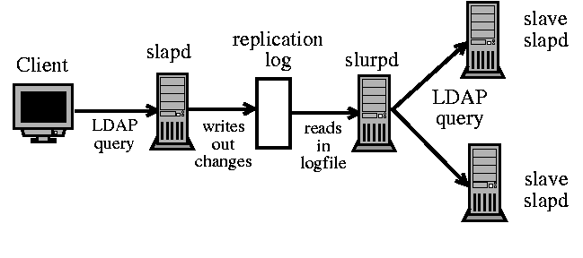 [ Replication Architecture ]